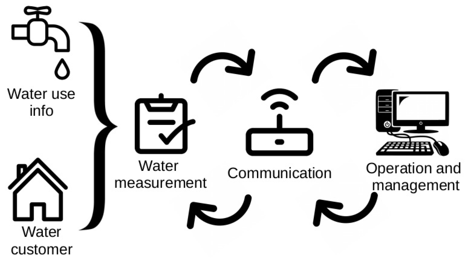 Smart Water Grids Encyclopedia MDPI