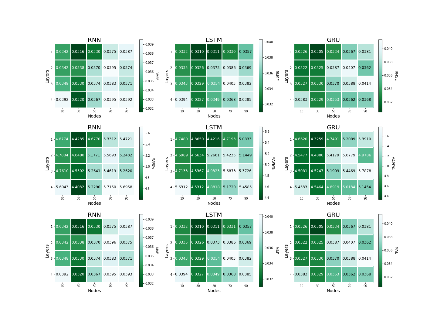 RMSE, MAPE and MAE grid search result for deep learning models.