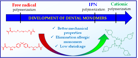 Light cured dental composite resins