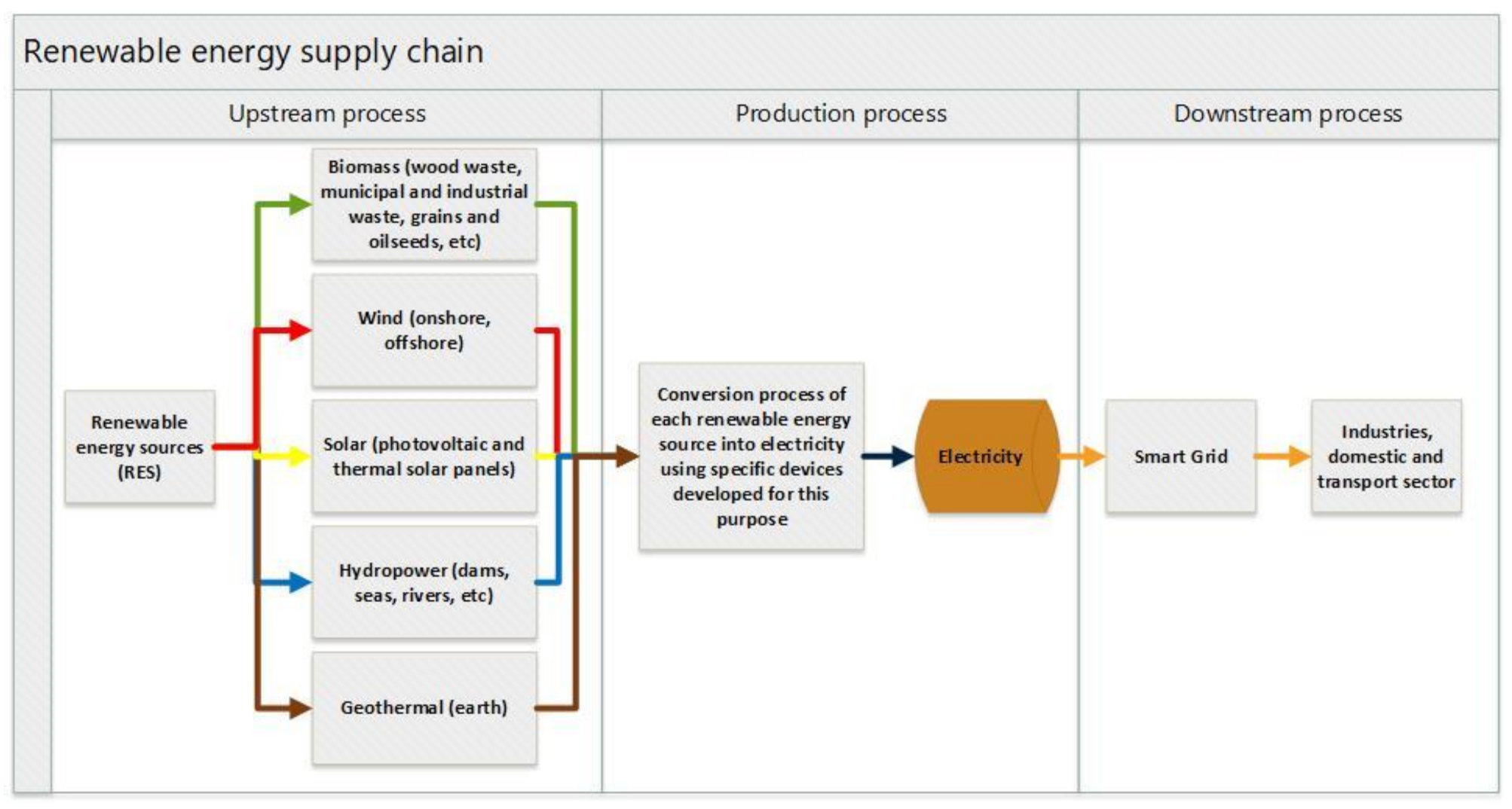 Renewable Energy Supply Chain | Encyclopedia MDPI