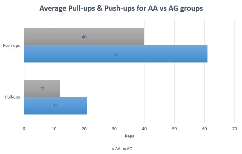 Average results for AA and AG groups