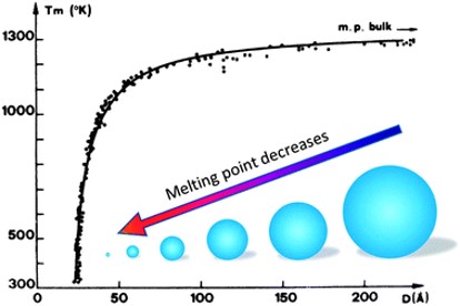 Melting point depression diagram of Au NPs