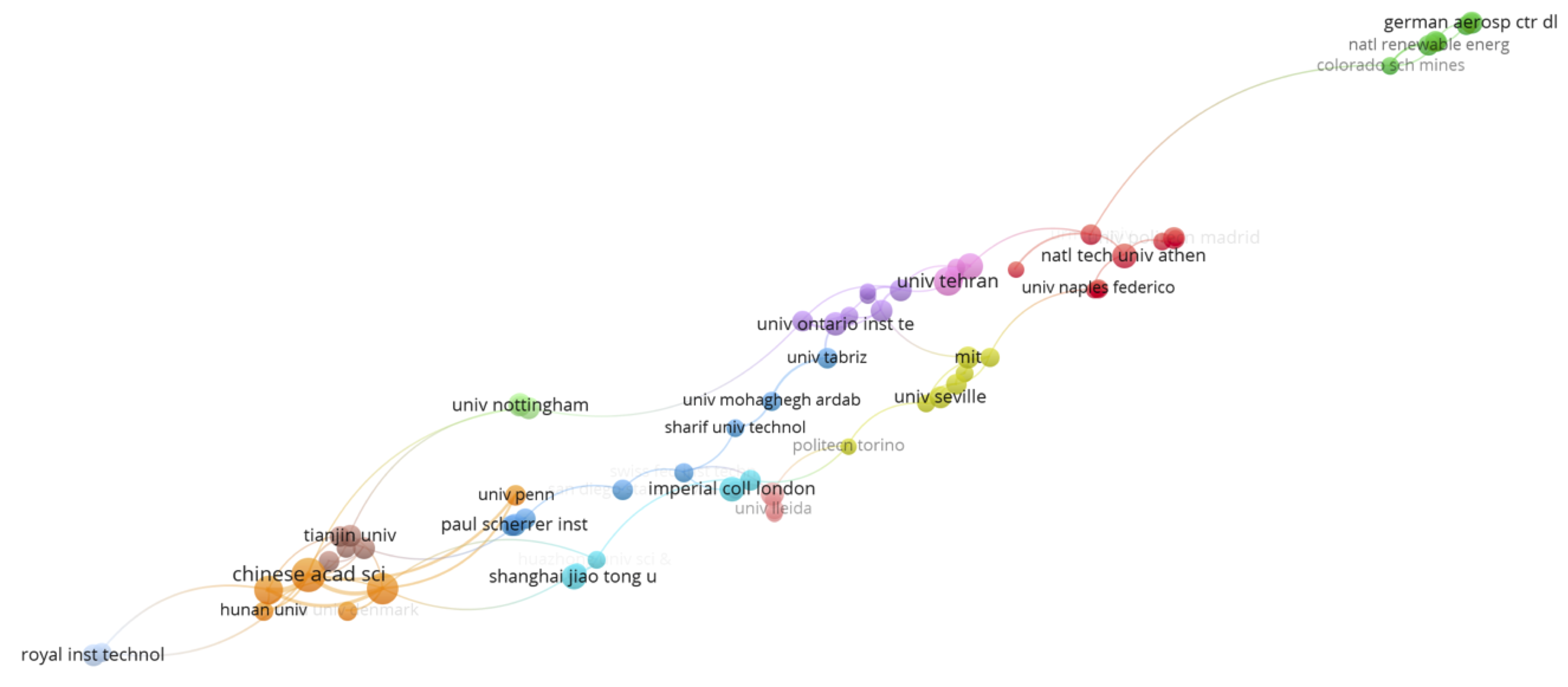 Organization network for those groups which have published more than five ISCC papers