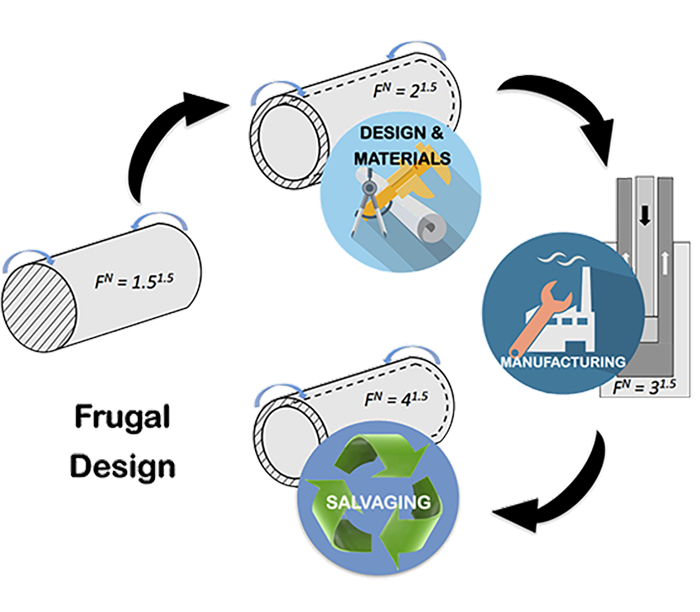 Frugal design approach using factor of frugality