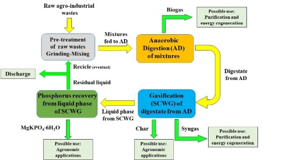 Integrated treatment