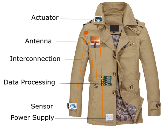 Smart Textiles, Intelligent Textiles, Smart Clothing Innovations