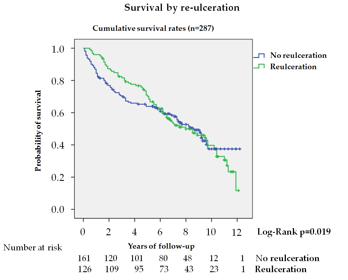 Figure 5. Kaplan—Meier curves for survival. Survival by reulceration in patients after the resolution of the DFU and without major amputation (n = 287).