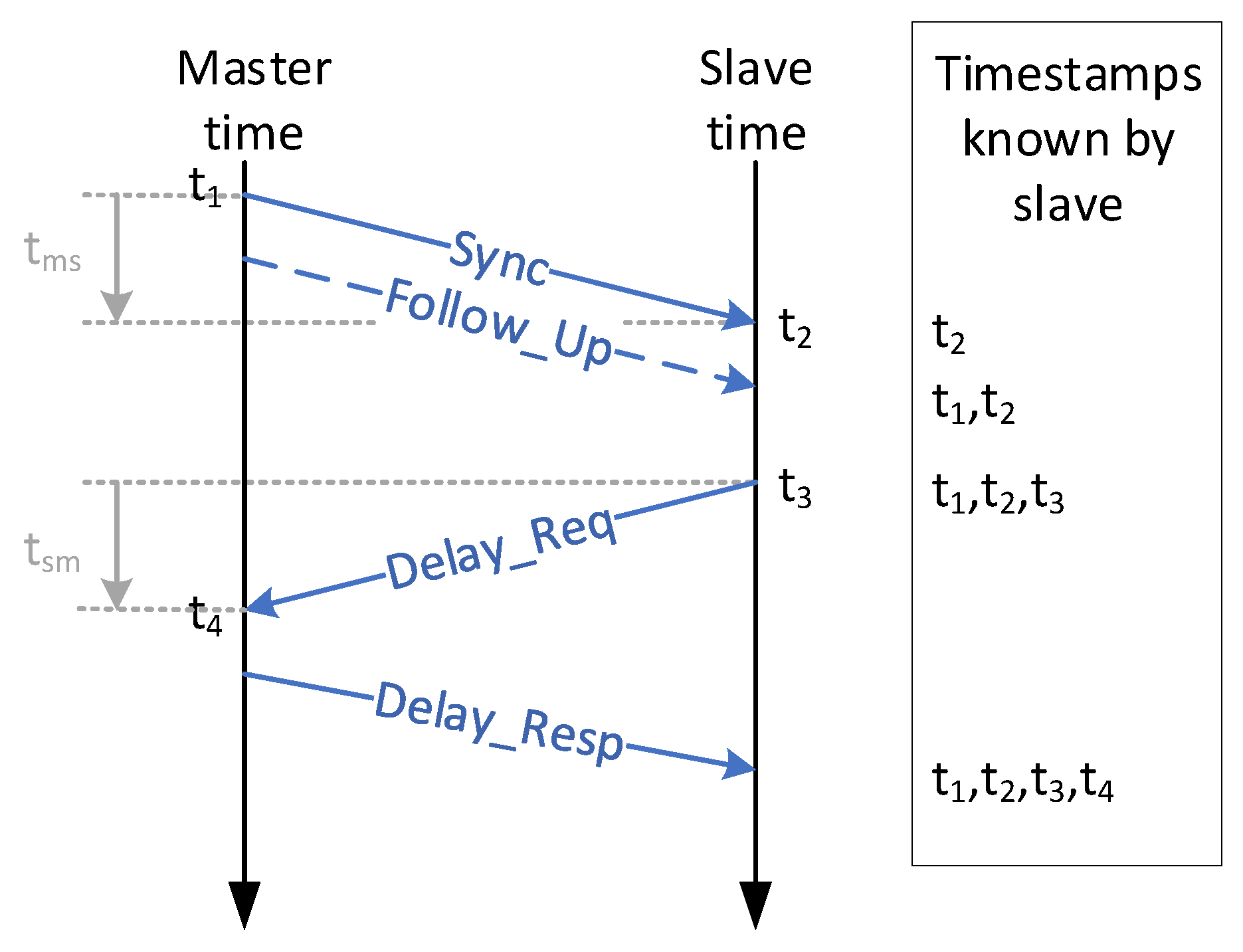 Time Synchronization Encyclopedia MDPI