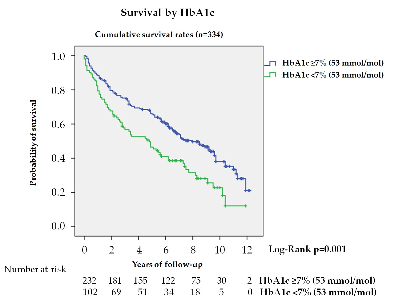 Figure 2. Kaplan—Meier curves for survival. Survival by HbA1c in total cohort (n = 334, 4 subjects no data)