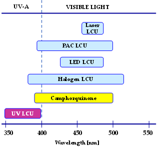 3Color Dental Light-Curable Resin Light-Curing Composite Resin