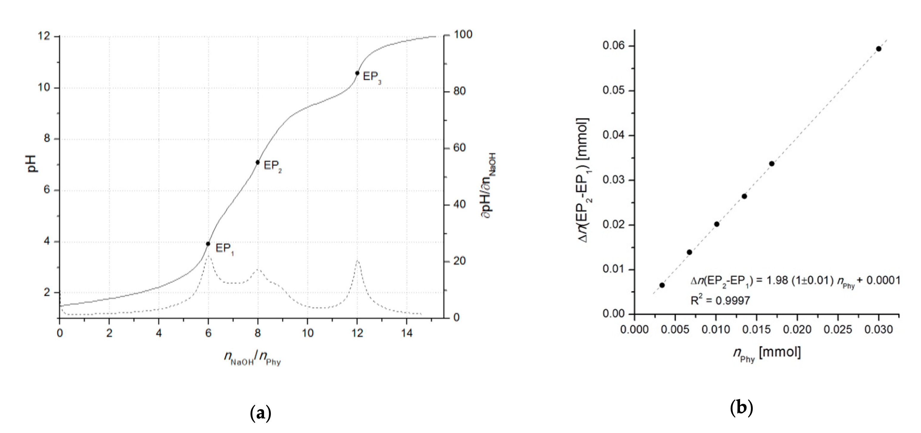 Differential (2-point) potentiometric determination of phytic acid