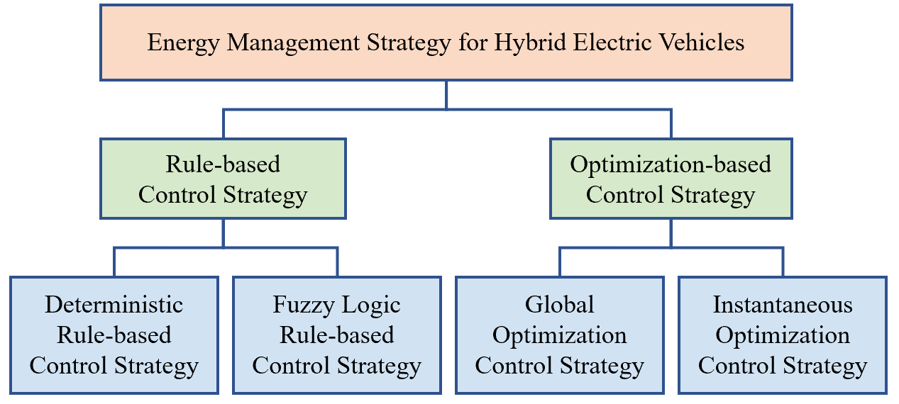 Energy management strategies