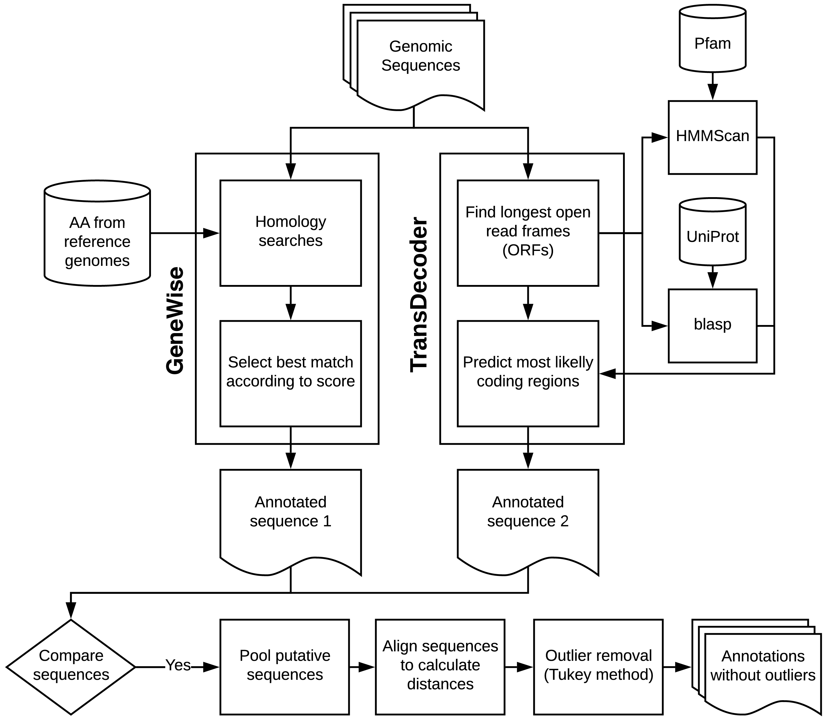 The main steps of the gene annotation pipeline