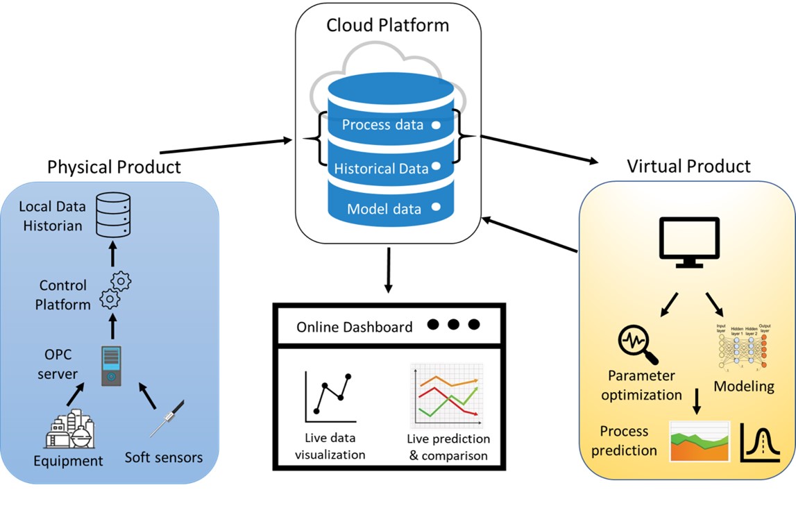 Figure 1. Physical component, virtual component, and data management platform of a general digital twin (DT) framework.