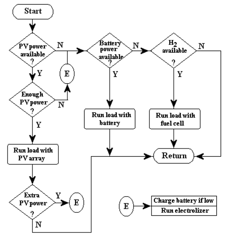 Solar PV-Hydrogen-PEM Fuel Cell System | Encyclopedia MDPI