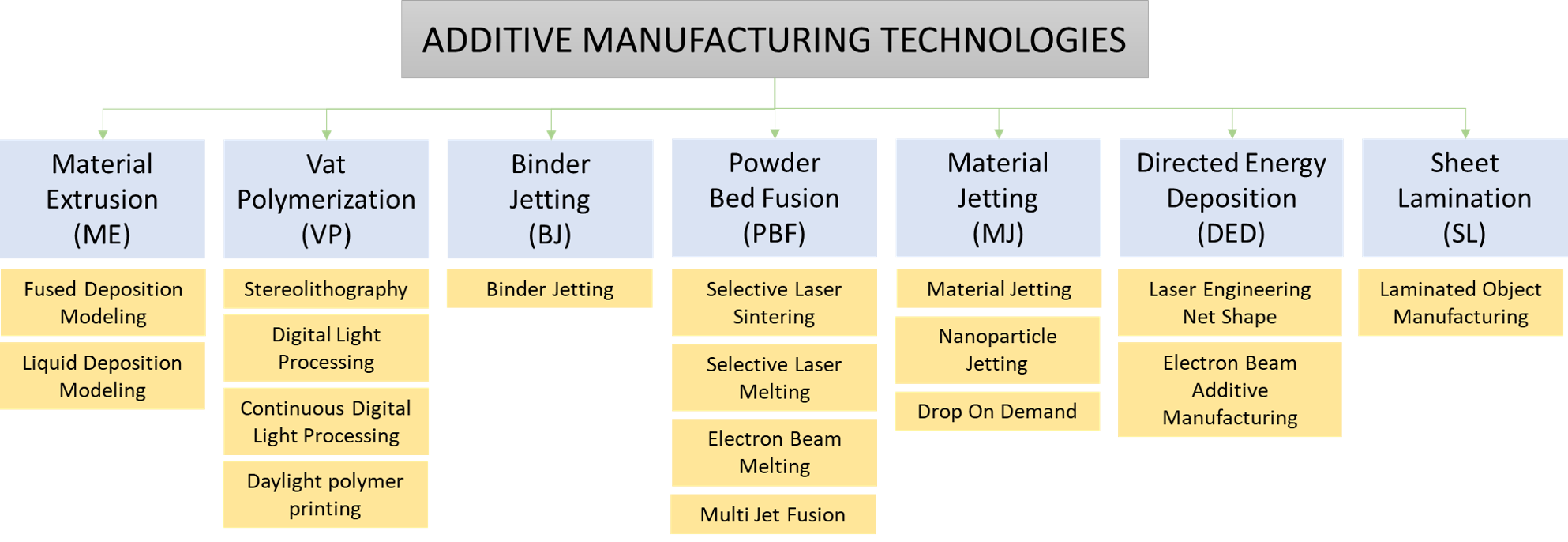 Additive manufacturing technologies 