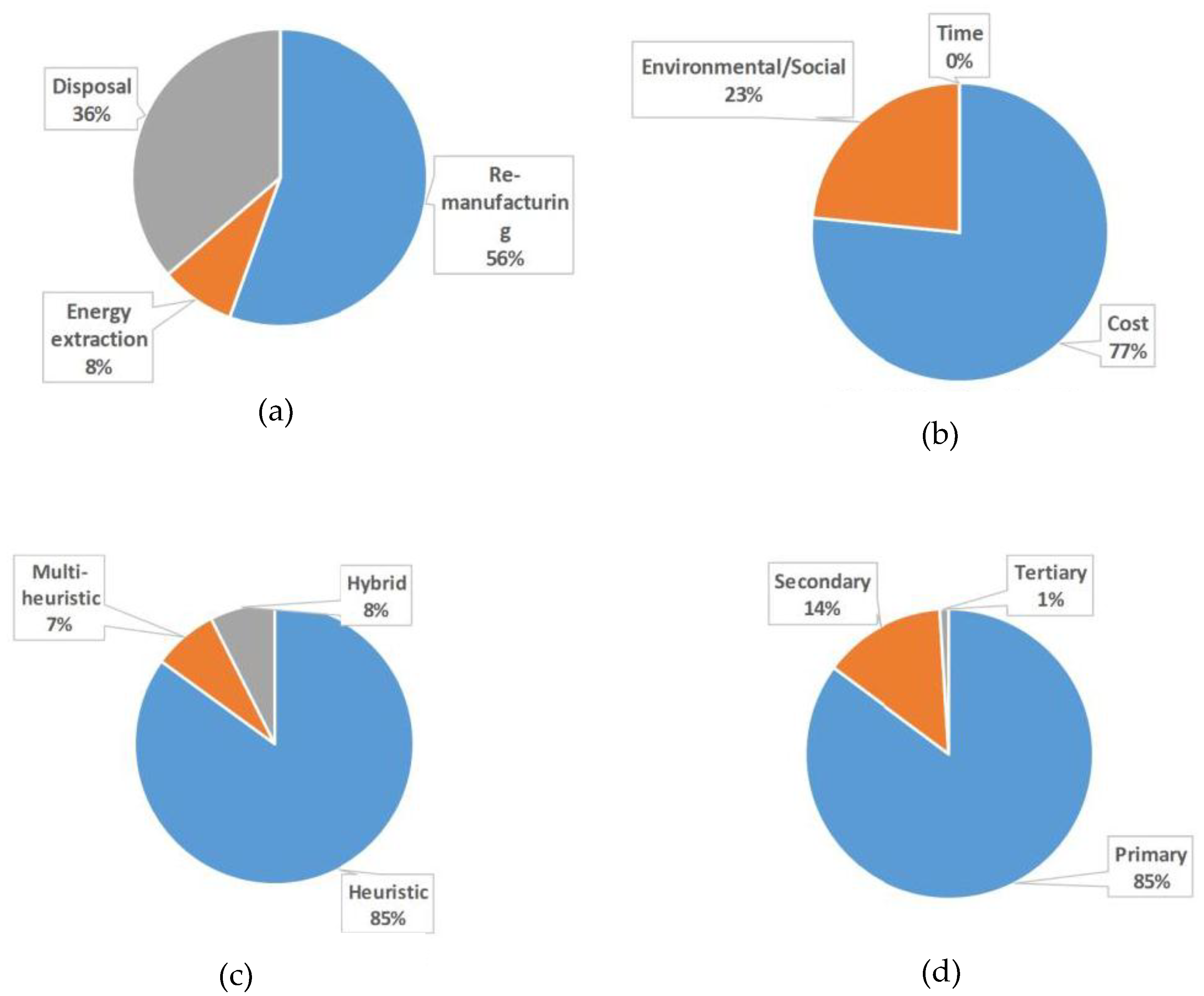 Closed Loop Supply Chain Encyclopedia MDPI