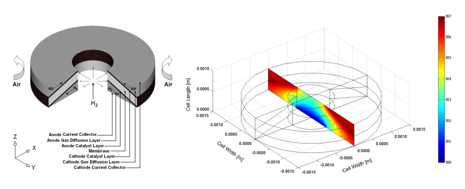 Figure 10. Three-dimensional computational domain of a disk-shaped micro-structured ambient air-breathing PEM micro fuel cell and the temperature distribution inside the cell [26].