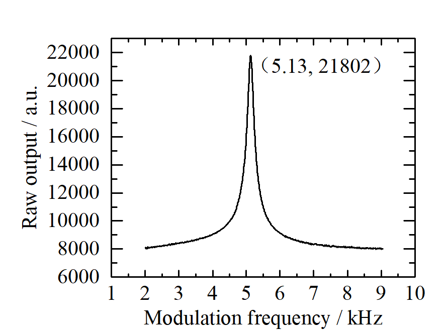  Amplitude-frequency response of the resonator.