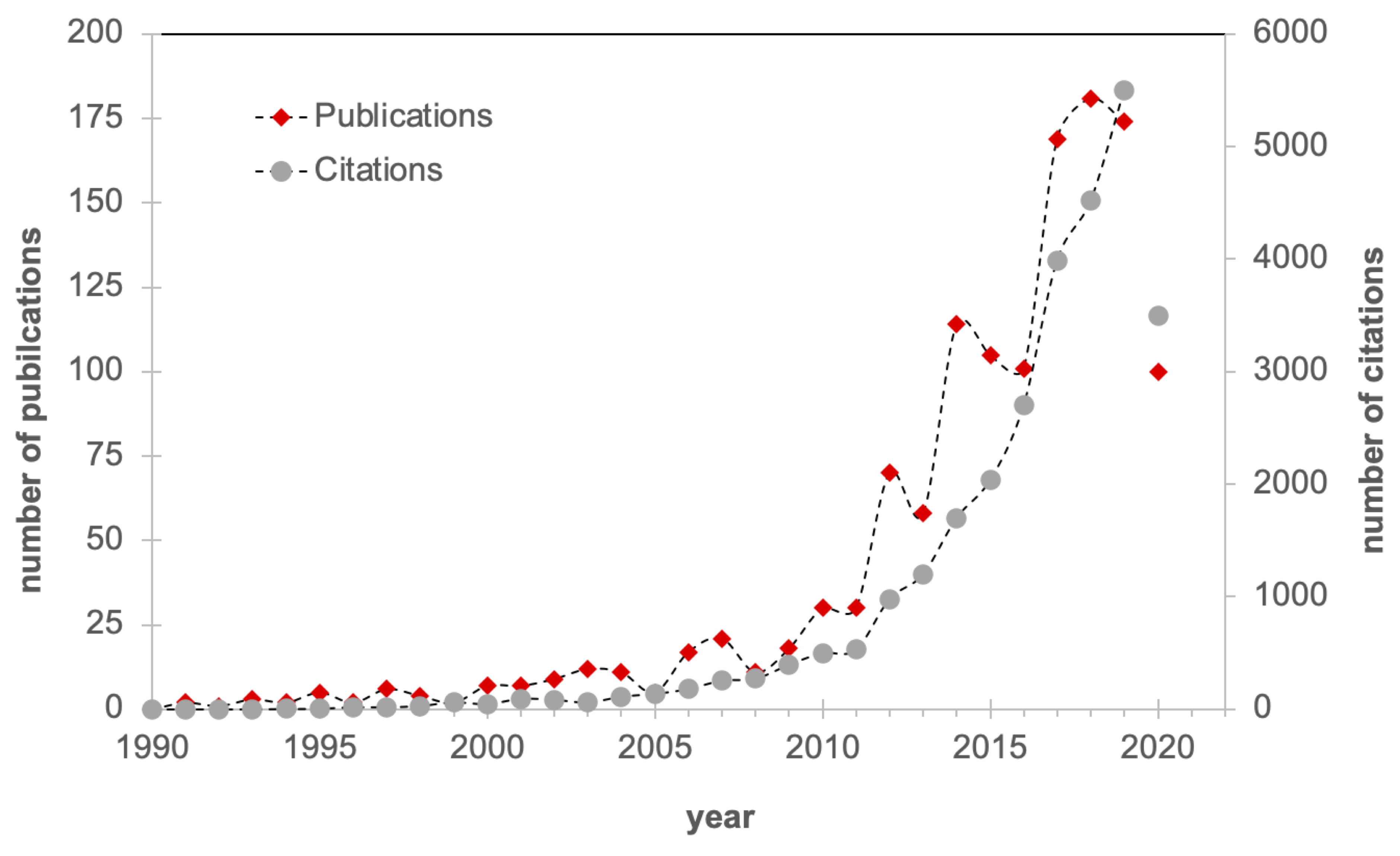 Evolution in the number of publications related to the ISCC topic