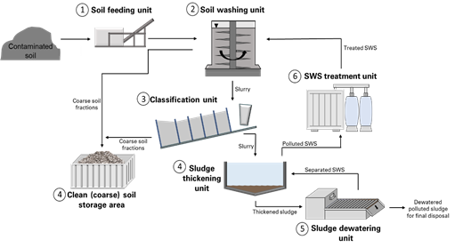 Soil Washing | Encyclopedia MDPI