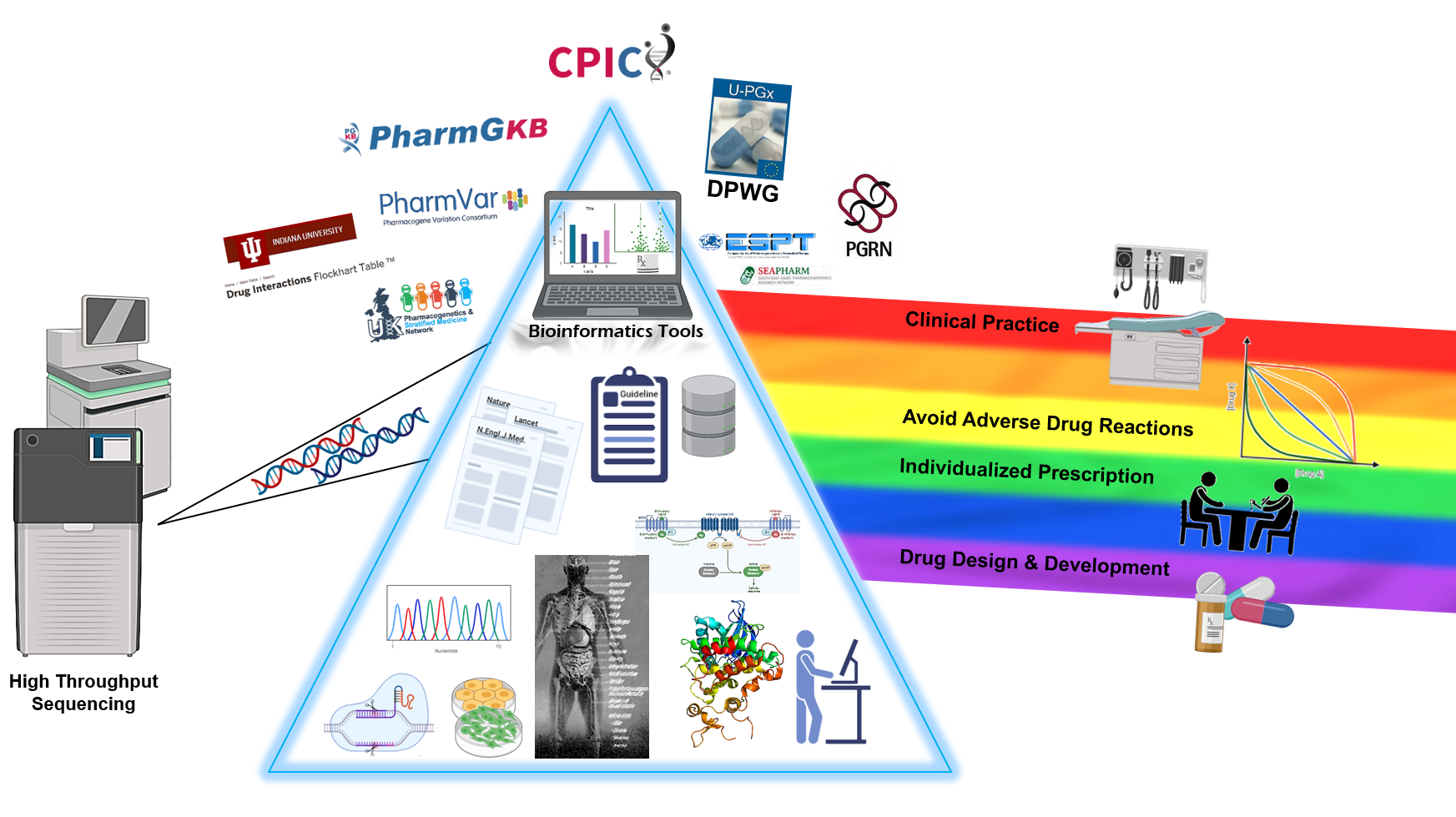 Pharmacogenomics, How to Deal with Different Types of Variants in Next Generation Sequencing Data in the Personalized Medicine Area